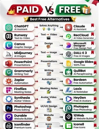 Paid vs Free AI Tools 😱 Best FREE Alternatives You Must Try (Save Money 💰) #shots #ai