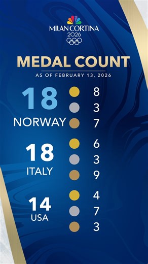 Through 7 days of competitions, here's the latest Olympic medal count. #Olympics | NBC Bay Area