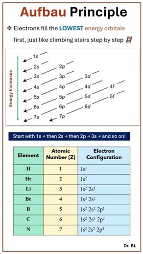 Aufbau Principle - Electron Configuration #chemistry