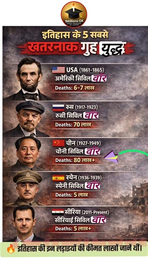 इतिहास के 5 सबसे खतरनाक गृह युद्ध | American, Russian, Chinese Civil War | World History GK 2026