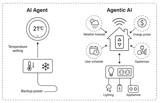 「AIエージェント」と「エージェント型AI」の違いをはっきりさせようか（生成AIクローズアップ） | テクノエッジ TechnoEdge