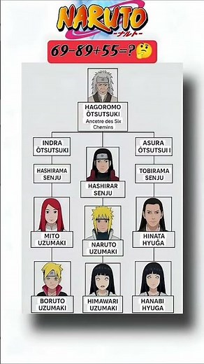 Naruto Ultimate Family Tree | Senju, Uzumaki & Hyuga Connection Explained #anime #boruto