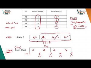 2.4 Scheduling algorithms FCFS