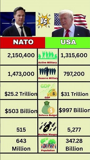 USA vs Russia: Who Wins the Nuclear weapon Race?