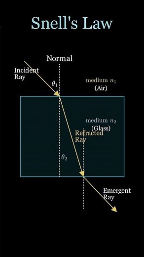 Why Light Bends? Refraction Explained Snell's Law Visualized! | #physics #shorts