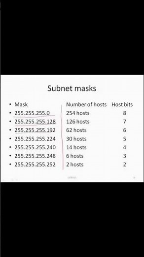 SUBNET MASKS!!🟡👏