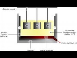 Hall Heroult process-Extraction of Aluminium