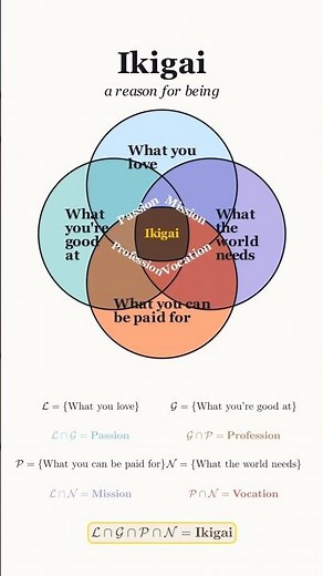 Ikigai Explained Using Set Theory #manim #maths #shorts