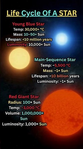 A Star’s Journey Through the Universe🪐🌌🌑 #space #sun #earth