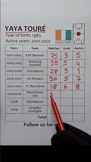 -Yaya Touré- Football Career Stats, Goals, Assists.