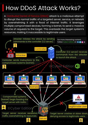 How DDos Attack works 👇 | Computer Science & Software Engineering
