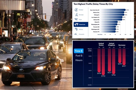 NYC’s drivers spend a grueling 100 hours in traffic — here’s where the Big Apple ranks among the world’s most congested cities