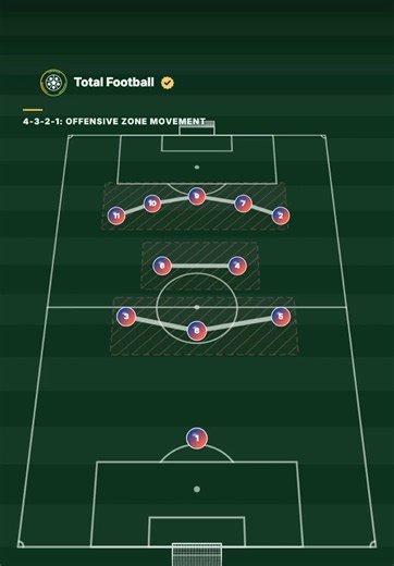 Mastering 4-2-3-1 Zonal Control 🧠⚽️ Positional play isn’t a rigid formation, it’s dynamic space manipulation. Split the double pivot to unlock clean angles from the back. The No. 10 floods half-space pockets while inverted wingers pin the backline, vacating wide channels for overlapping full-backs to attack at pace. Lock down Zone 14 between the lines and time late arrivals to tear low blocks apart. #coaching #tactic #footballinsights #fyp #totalfootballstudio