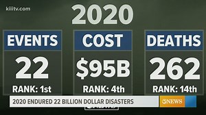 WEATHER BLOG: 2020 ranks high in billion-dollar disasters