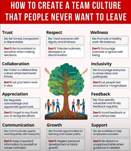 1.5K views | #companyculture #teamculture #team #hr #inclusive #Respect #welllness #trust #collaboration #appreciation #feedback #communication #growth | HR & IR Academy | Facebook