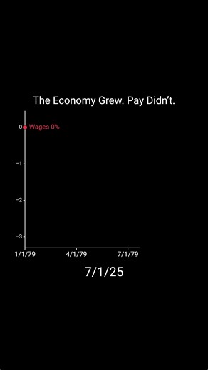The economy grew. Pay didn’t. This chart compares cumulative growth in: \t•\tReal GDP per person \t•\tReal median pay Both are inflation-adjusted. Both are compounded over time. Same country. Same period. Very different outcomes. GDP tells you how big the economy is. It does not tell you how that growth was shared. If the economy feels strong on paper but tight in real life, this is why. Sources: Federal Reserve Economic Data (FRED) • Real GDP per capita (BEA) • Real median weekly earnings (BLS)