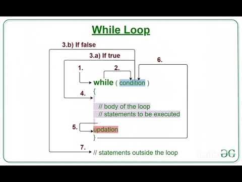 Java loops and its types.