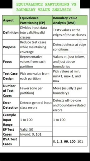 EQUIVALENCE PARTIONING VS BOUNDARY VALUE ANALYSIS | QA SDET |