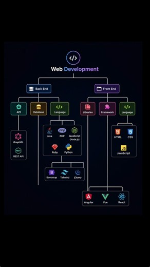 🚀 Complete Web Development Roadmap