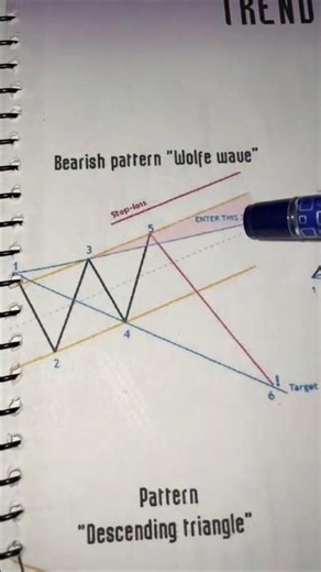 Create profit with "Wolf Wave"pattern #trading #tradingpatterns #dayprofits #viralshorts