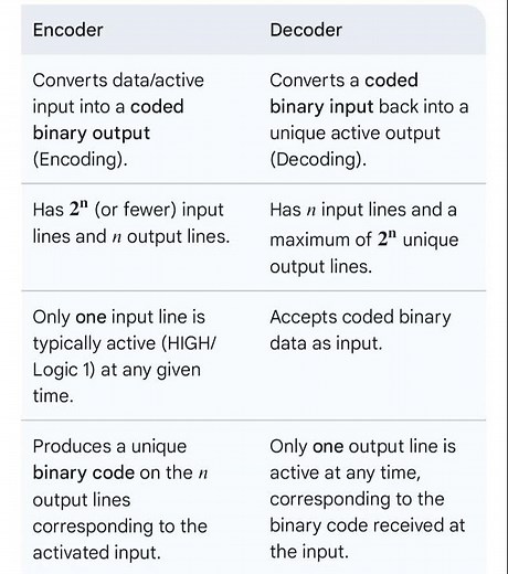 Difference between Encoder and Decoder