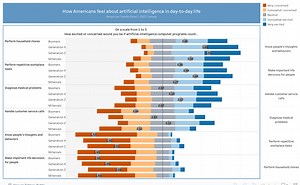 Americans on Artificial Intelligence