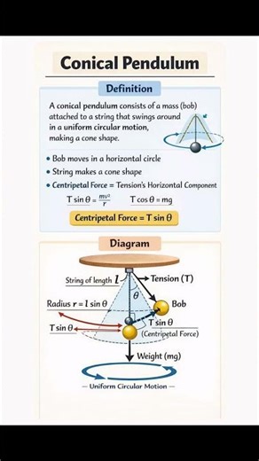 Conical pendulum🔥#class11th #neet #shortsvideo #boardexam #education #important #viral #trending