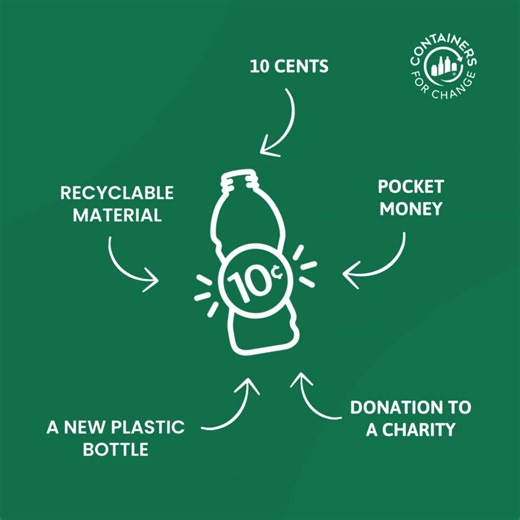 Did you know that every container you recycle through Containers for Change has the potential to make a real difference? ♻️ Not only can it mean a little extra cash or pocket money 💰, but it could also be a donation to a charity in need 🤝, a source of recyclable material, or even the start of a brand new plastic bottle 🌱 Each container you buy has endless possibilities ️♻️ | Containers for Change QLD