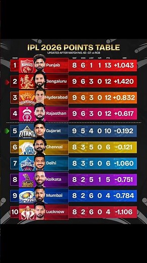 IPL 2026 Standings Today – Who Will Qualify for Playoffs? 🤯 #ipl2026 #cricketshorts #shortvideo