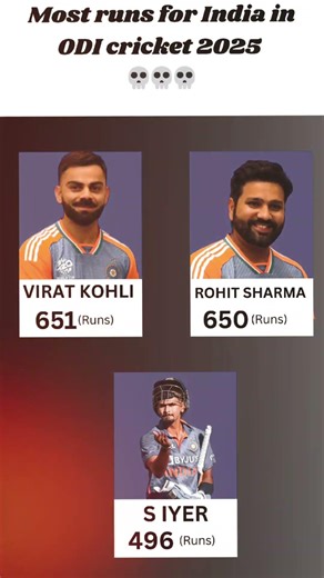 Most Runs for India in ODI Cricket 2025 😱 #ytshorts #cricket #trending #viral