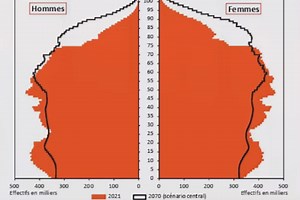 En 2070, près de 30 % de la population en France aura plus de 65 ans