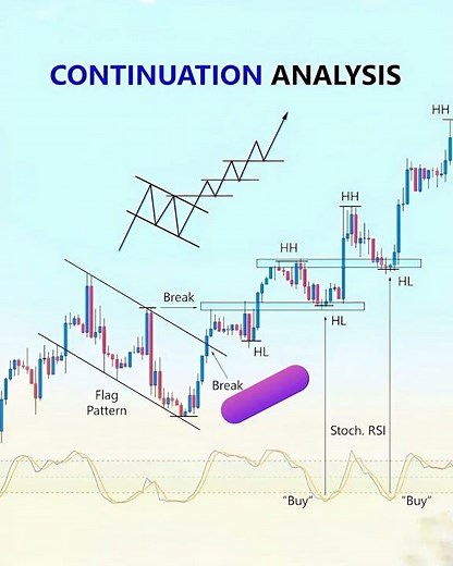 “Continuation Pattern Analysis | Flag Pattern Breakout Strategy Explained”