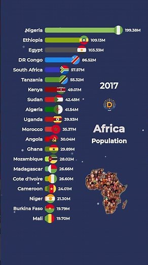 Africa Population Last 20 Years!
