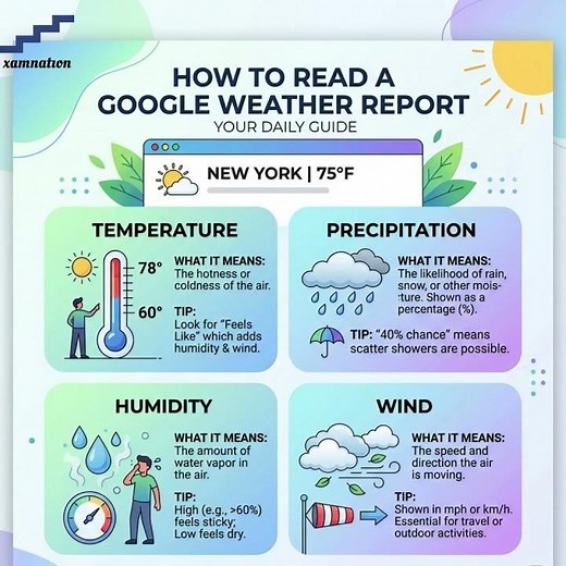 Science | What is precipitation | Understand weather report