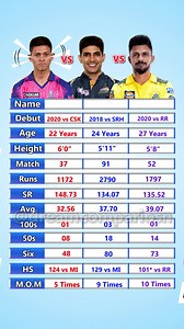 2M views · 4.5K reactions | Yashasvi Jaiswal vs Shubman Gill vs Ruturaj Gaikwad IPL Batting Comparison #cricket #ipl #viratkohli #rohitsharma #msdhoni #india #t #icc #cricketlovers #cricketfans #love #cricketer #indiancricket #indiancricketteam #dhoni #worldcup #teamindia #rcb #csk #bcci #cricketlover #sports #klrahul #lovecricket #cricketfever #cricketmerijaan #dream #instagram #cricketlife #psl | Dream Comparison | Facebook