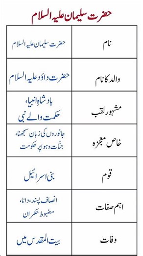 Hazrat Suleman (علیہ السلام): The Wise King and Prophet #HazratSuleman #ProphetKing