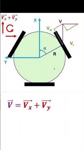 Explaining the Forward and Inverse kinematics of the robot with 3 omni wheels