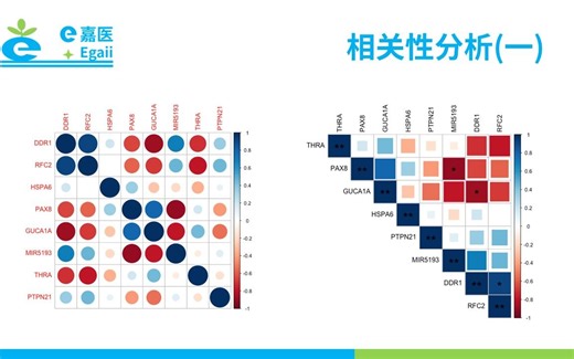 e嘉医 | R语言绘图小案例：什么是相关性分析？