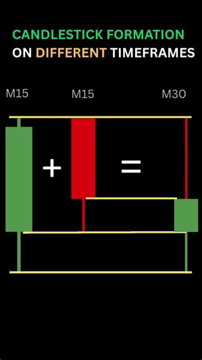 Candlestick Formation on Different Timeframe
