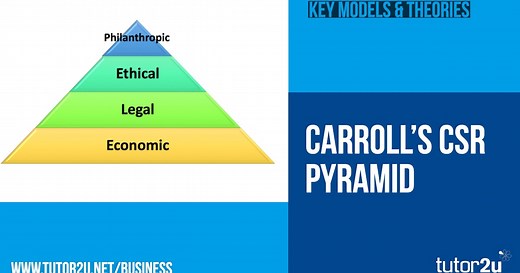 Carroll's CSR Pyramid