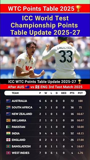 World Test Championship 2025-27 Points Table WTC Latest Standings India, AUS, NZ Update #pointstable