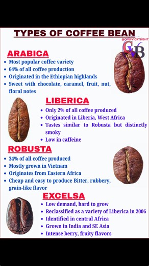 8.6K views · 40 reactions | Types Of coffee beans #learnmore #indianchef #coffee | LearnMore | Facebook