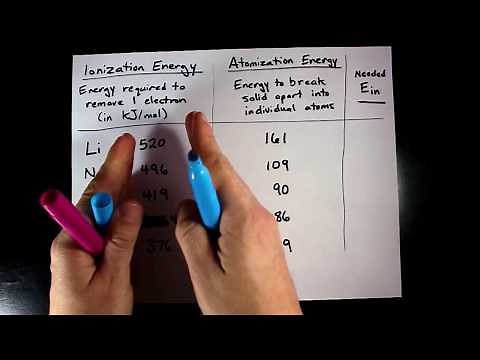 Why is Cesium the most reactive alkali metal?