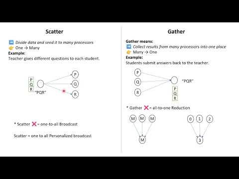 Scatter and Gather in Parallel Computing| HPC