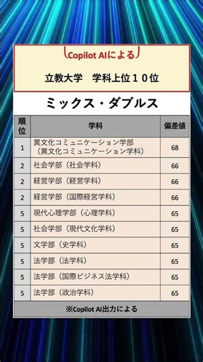 学科ランキング【立教大学】#国公立 #私立 #偏差値ランキング #大学ランキング #進学 #受験 #志望 #ランキング #copilot #大学 #偏差値 #学科 #学科 #立教