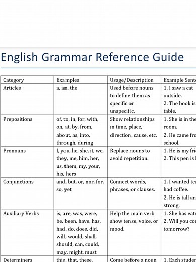 Basic English Grammar Reference Guide