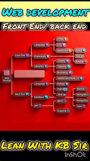 Web Developer बनने के लिए क्या सिखें? #webdevelopment #itjobs