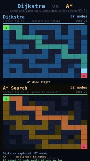 Dijkstra vs A* — Which Finds the Path Faster? ⚡