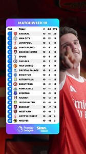 29K reactions · 240 shares | Arsenal open up space at the , City are back up to second, and Liverpool climb back up to third. This season has been wild so far  ↳ Premier League. Live & On Demand with 4K on Football’s New Home, Stan Sport. Stream now. #StanSportAU #PremierLeague | Stan Sport Football | Facebook