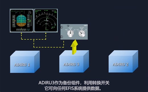 A320-大气数据与惯性基准系统(ADIRS)概述